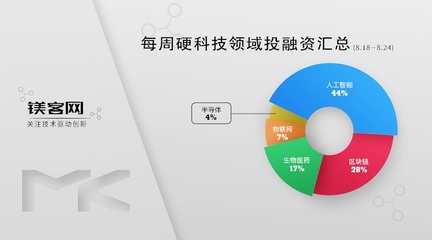 VMware收購三家創企強化安全與混合云戰略，鎂客網硬科技投融資周報（8.18-8.24）